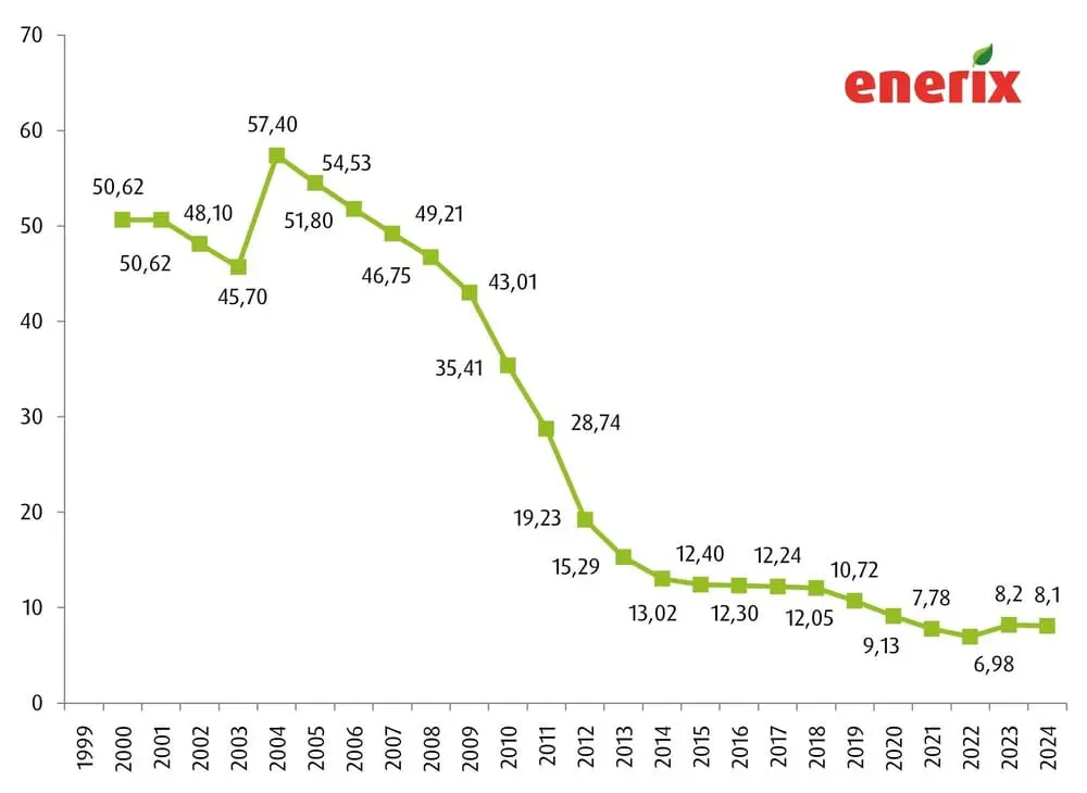 Entwicklung EEG Einspeiseverguetung 2024