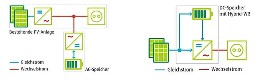 Unterschied AC und DC Speicher