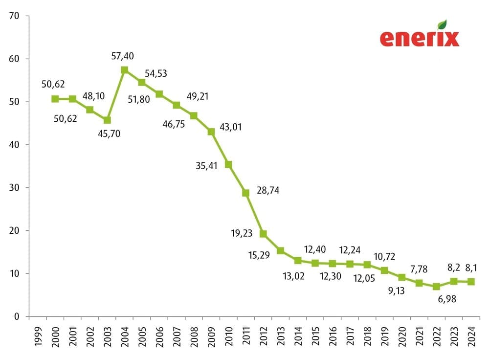 Entwicklung EEG Einspeiseverguetung 2024