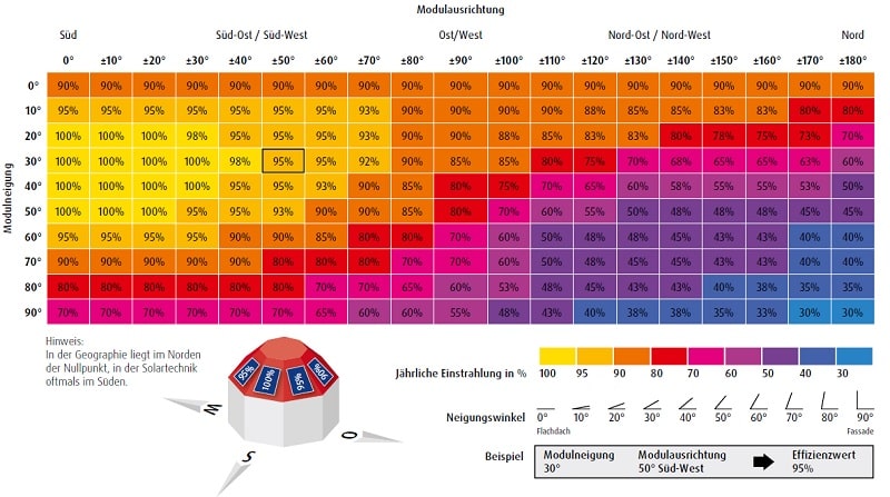 Diagramm mit Ertrag einer Solaranlage bei verschiedenen Modulneigungen