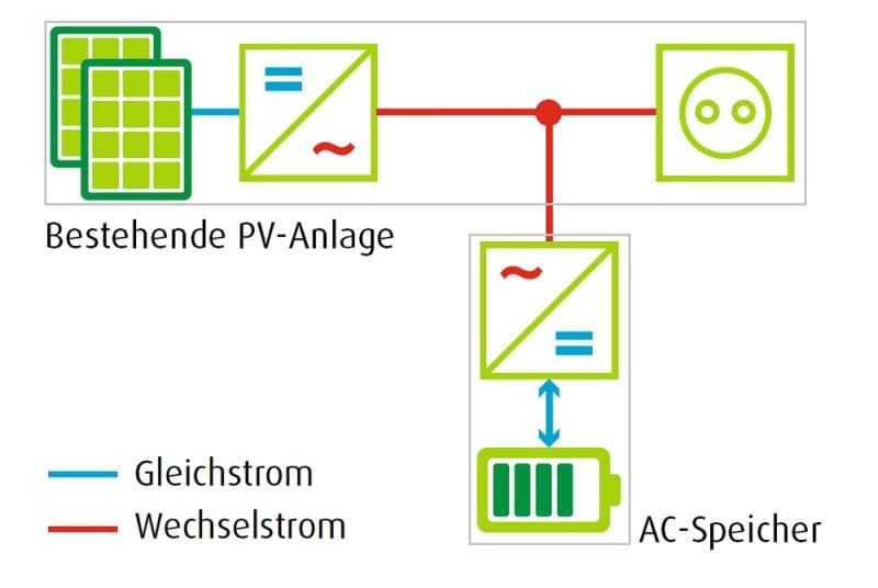 Grafik den den Energiefluss eines AC-Stromspeichers erklärt