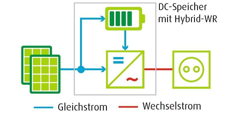 Grafik die den Energiefluss eines Stromspeichers visualisiert.