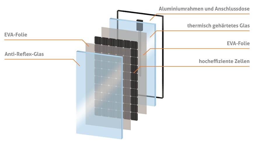 Solarwatt Solarmodule Aufbau Glas-Glas