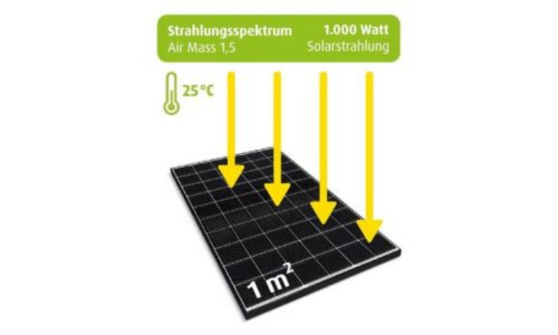 Grafik die kWp erklärtt