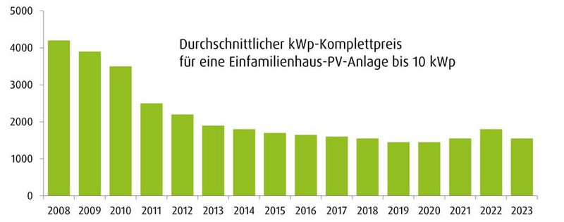 kosten durchschnitt 1kwp anlage