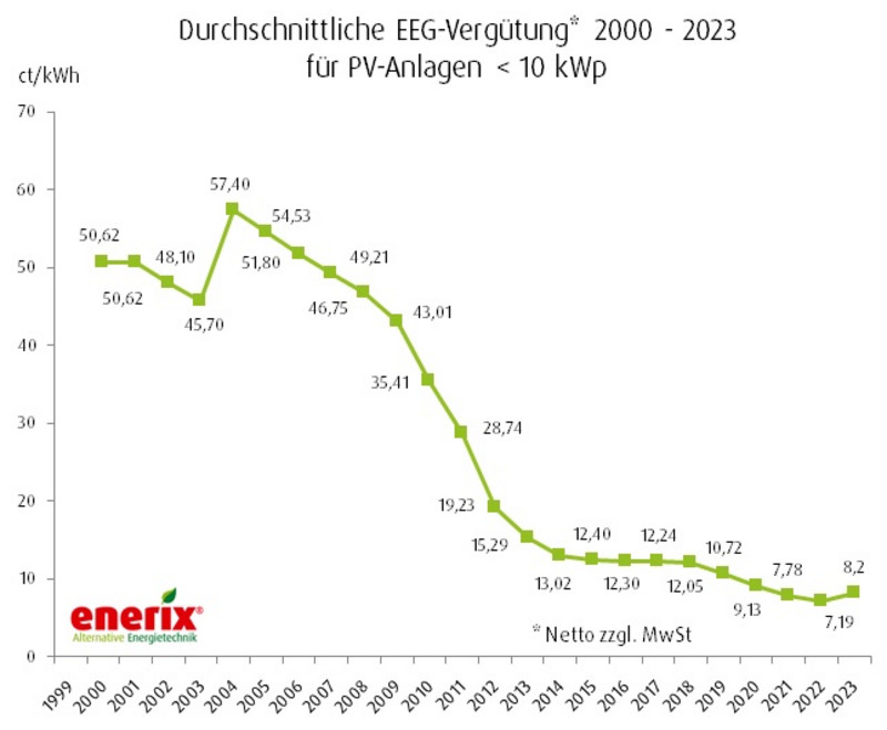 photovoltaik eeg verguetung