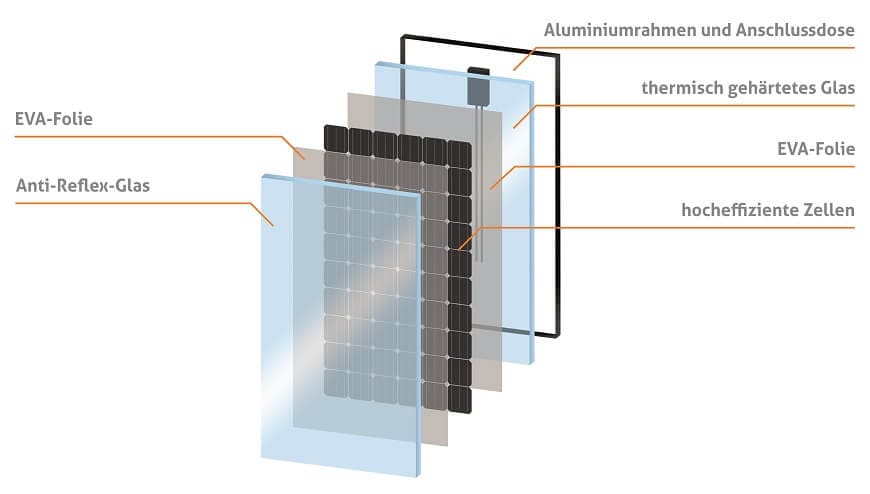 Aufbau Solarmodul Glas Glas