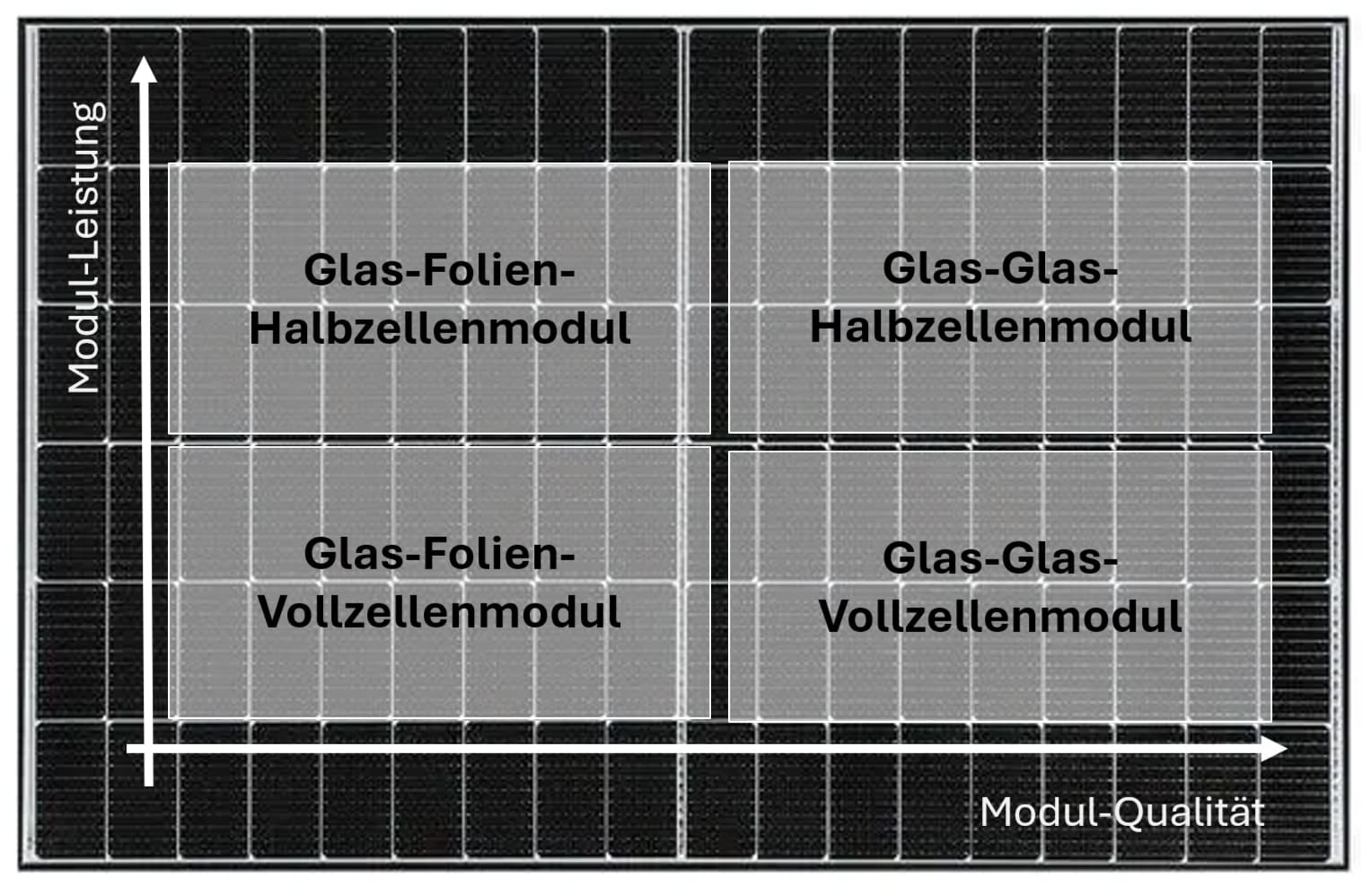 Solarmodul Qualität-Leistung