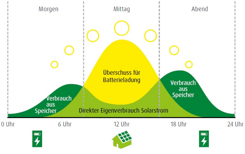 Grafik Funktionsweise eines Stromspeichers