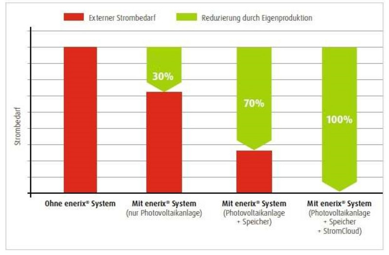 Grafik die den Strombedarf und die Kosten von Strom mit und ohne Photovoltaikanlage vergleicht.