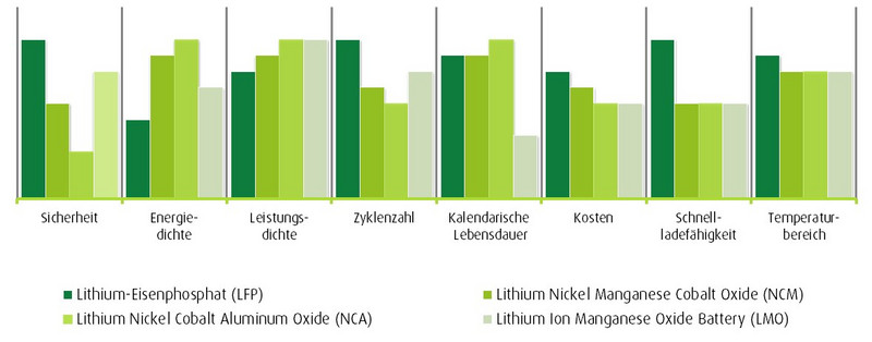 Grafik welche die Eigenschaften von Lithium Ionen Stromspeichern vergleicht.