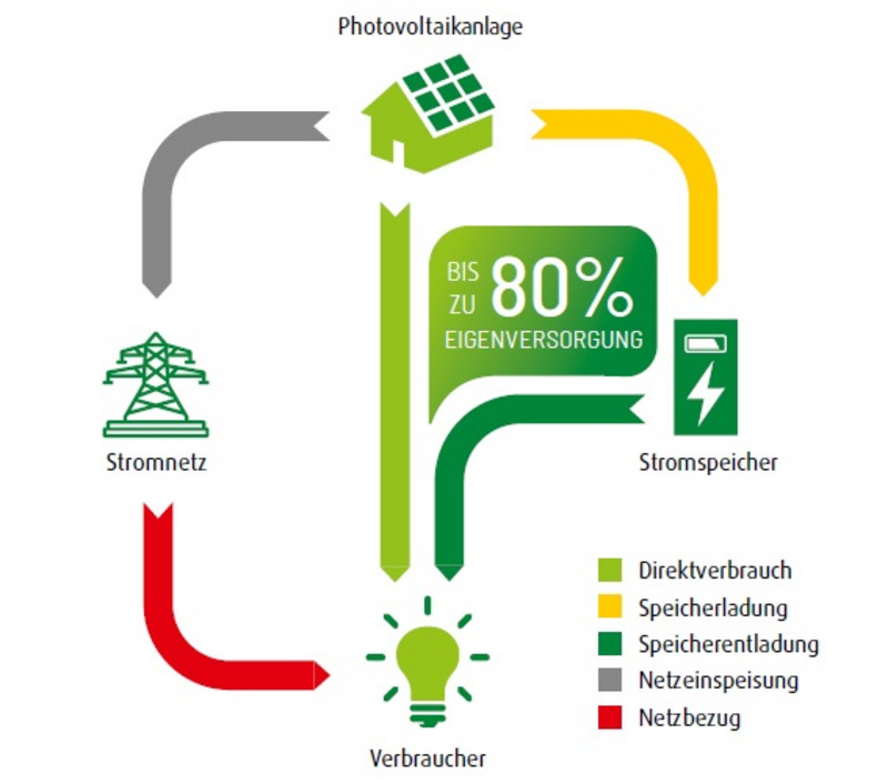 Zusammenarbeit von Stromspeicher und Photovoltaikanlage