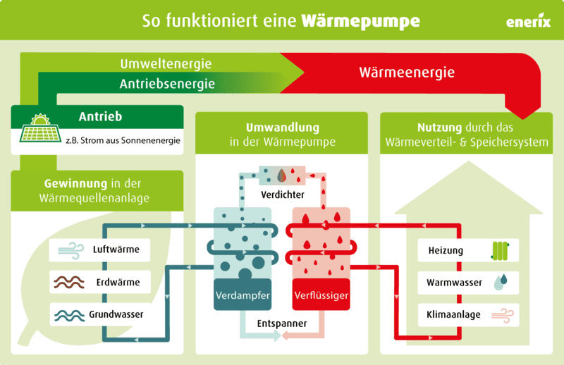 Infografik über die Funktion einer Wärmepumpe