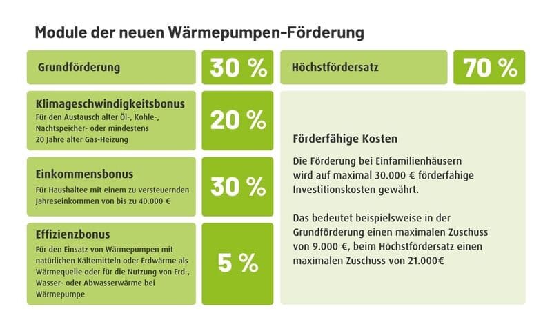 In der Grafik werden die Module der neuen Wärmepumpen-Förderung in zwei Blöcken erklärt. Die Grundförderung beträgt 30%, der Klimageschwindigekeitsbonus 20%, der EInkommensbonus 30%, der Effiziensbonus 5%. Der höchstfördersatz beträgt 70%. 