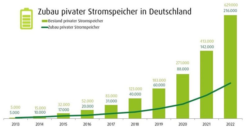 Grafik die den Zubau privater Stromspeicher in Deutschland aufzeigt.