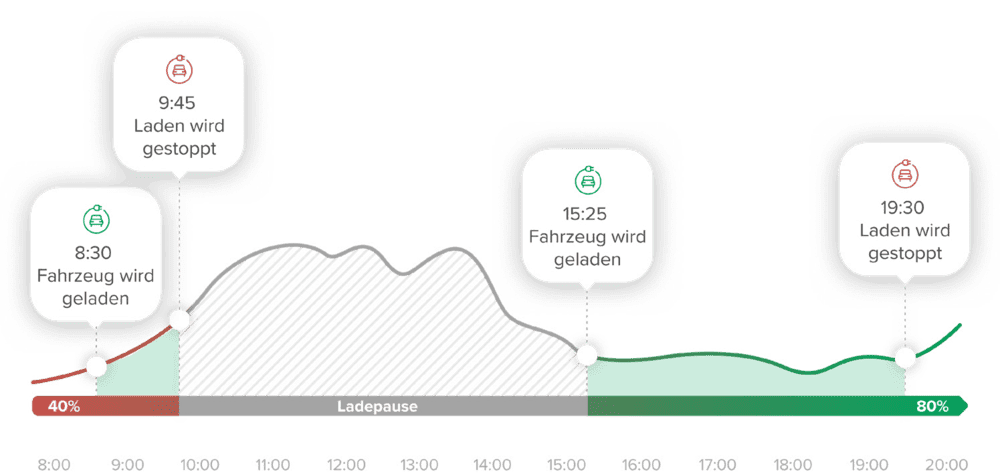 Dynamischer Stromtarif