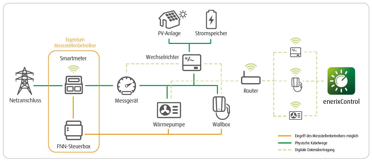 Der Messstellenbetreiber kann deine steuerbaren Verbrauchseinrichtungen dann ansteuern, wenn nach §14a EnWG bestimmte Voraussetzungen erfüllt sind. 