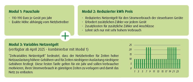 grafik module netzentgelt