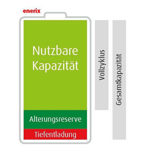 Batteriekapazität