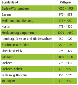 Solarerträge in den Bundesländern