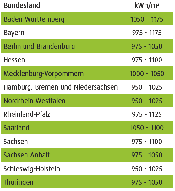 Solarerträge in den Bundesländern