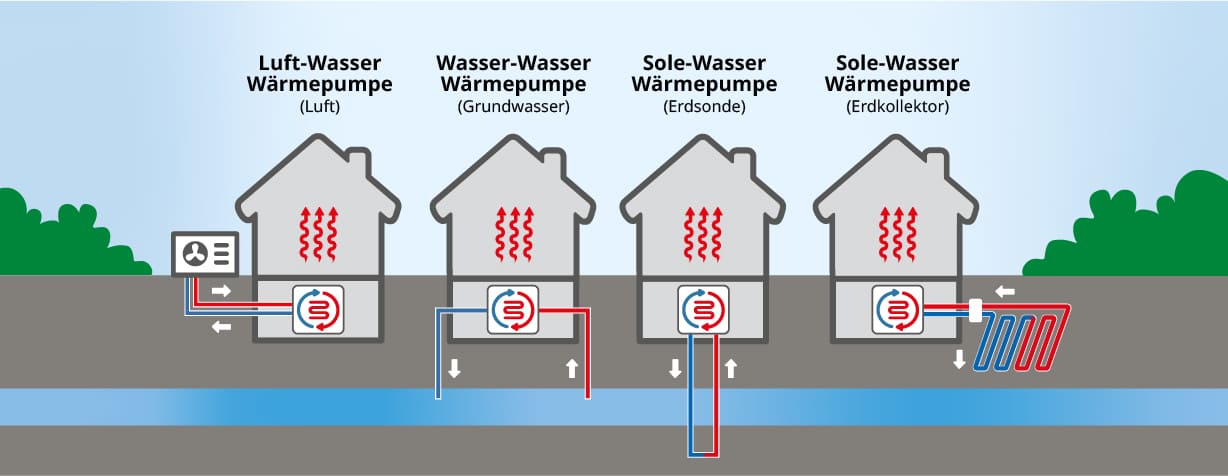 Waermepumpentypen