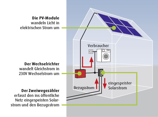 Wie funktioniert eine Photovoltaikanlage