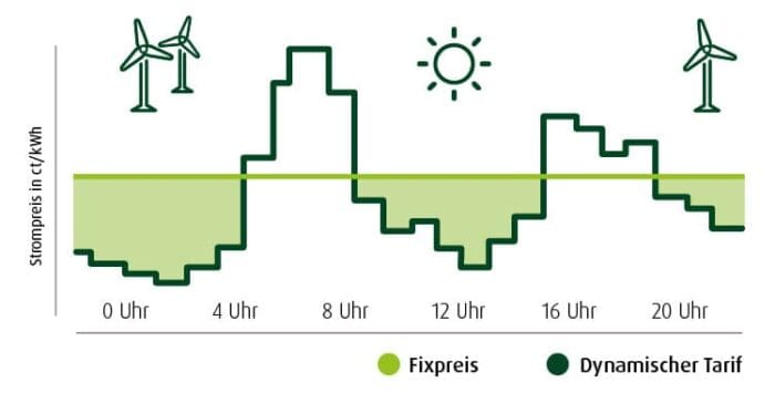 Dynamischer Stromtarif