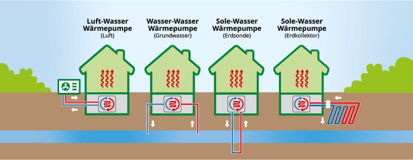 waermepumpentypen