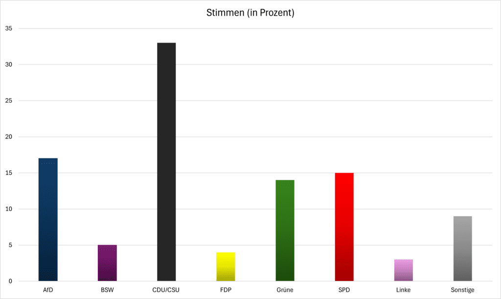 Bundestagswahl 2025