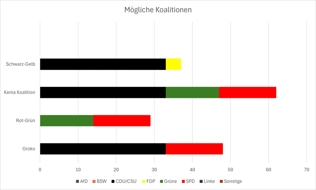 Koalitionen