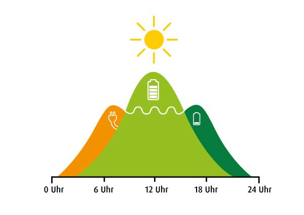 Peak Shaving Stromspeicher