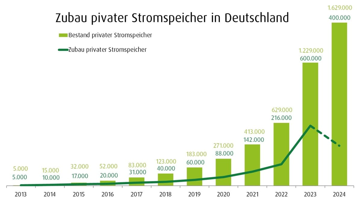 Zubau Stromspeicher in Deutschland