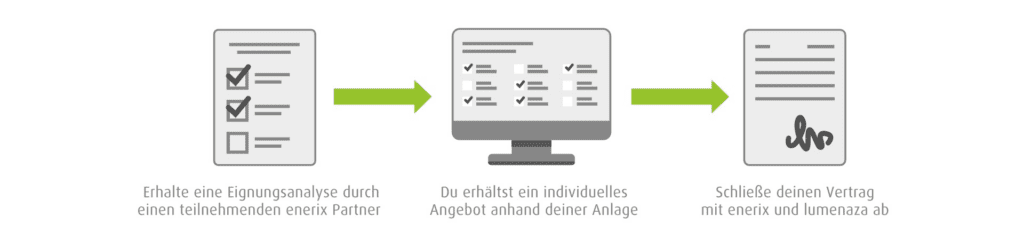 Ablauf der Direktvermarktung von PV Strom mit enerix und Lumenaza