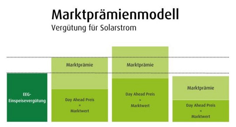 csm markpraemienmodell solarstrom b597f4c89d