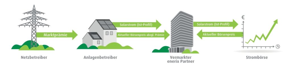 Der Ablauf der Direktvermarktung von Solarstrom vom Netzbetreiber bis zur Strombörse