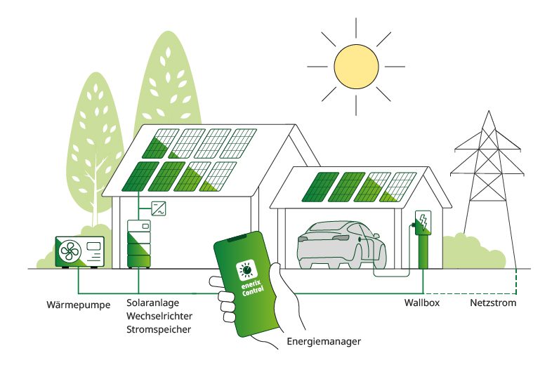 Illustration eines nachhaltigen Smart-Energy-Systems für ein Zuhause: Zu sehen sind ein Wohnhaus mit Solaranlagen auf dem Dach, ein Wechselrichter, ein Stromspeicher, eine Wärmepumpe und eine Wallbox für ein Elektroauto in einer Garage. Über eine App namens 'Enerix Control' wird das Energiemanagement visualisiert. Ein Netzanschluss verbindet das Haus mit dem Stromnetz. Die Illustration verdeutlicht die Integration von erneuerbarer Energie und modernen Technologien für eine effiziente Energienutzung.